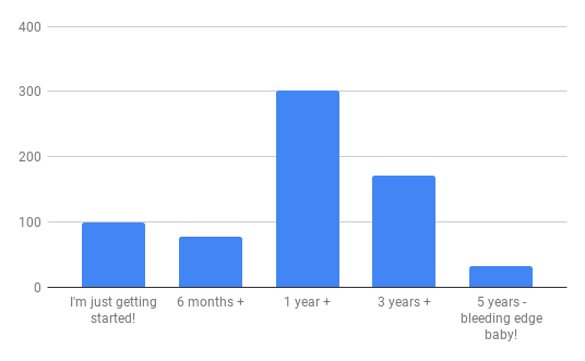 Bar chart: 99    x I'm just getting started!, 77    x 6 months +, 301 x 1 year +, 171 x 3 years +, 32 x 5 years - bleeding edge baby!